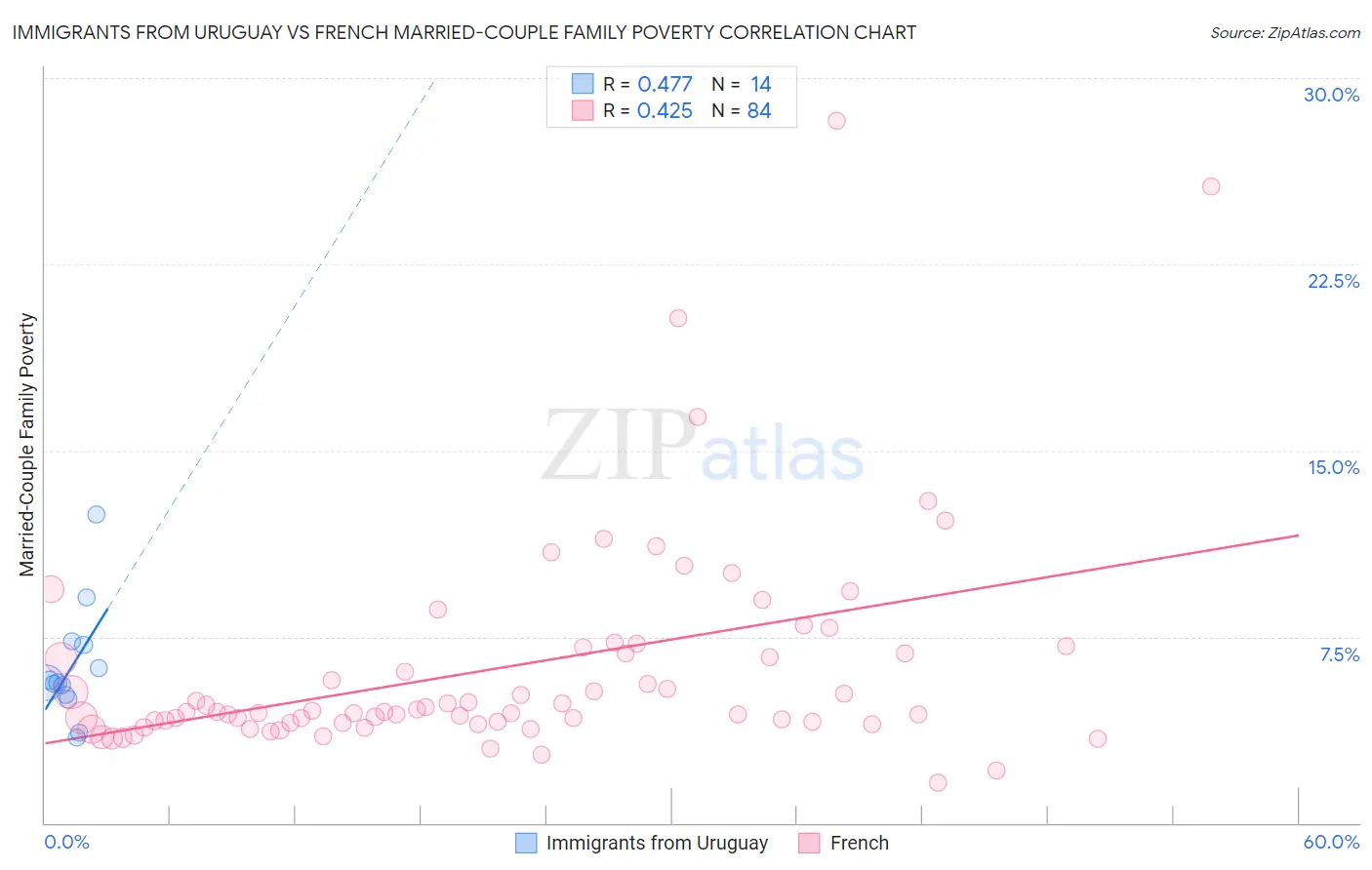 Immigrants from Uruguay vs French Married-Couple Family Poverty
