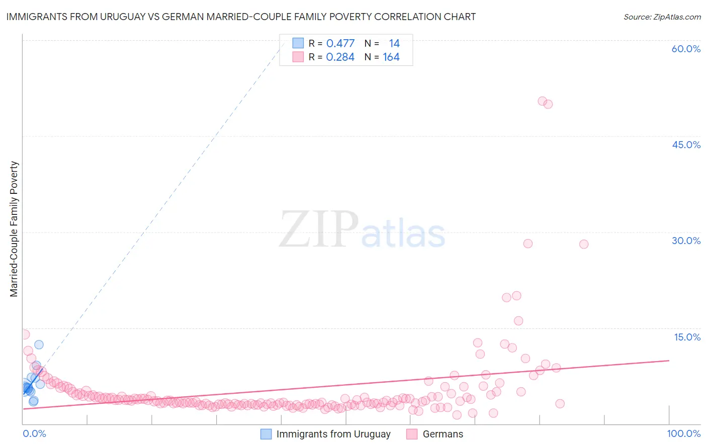 Immigrants from Uruguay vs German Married-Couple Family Poverty