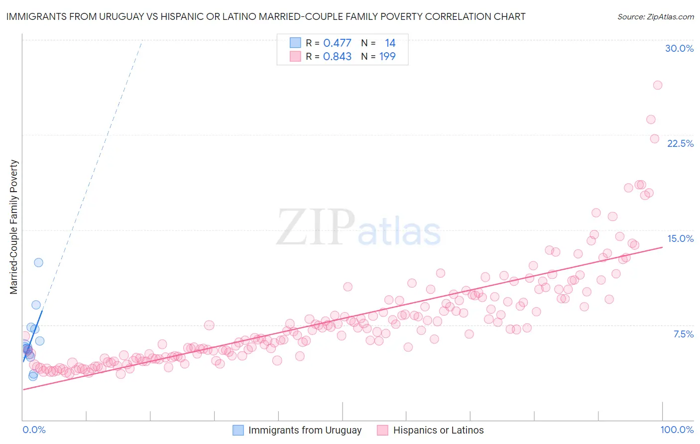 Immigrants from Uruguay vs Hispanic or Latino Married-Couple Family Poverty