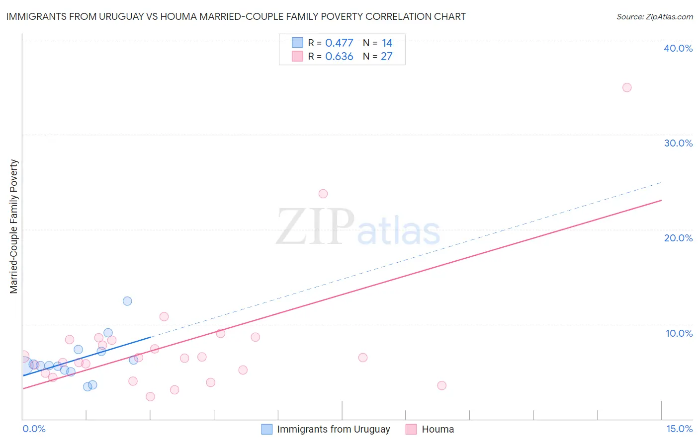 Immigrants from Uruguay vs Houma Married-Couple Family Poverty