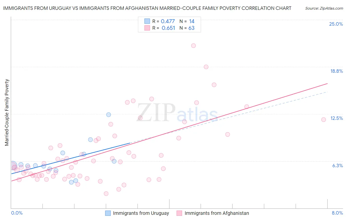Immigrants from Uruguay vs Immigrants from Afghanistan Married-Couple Family Poverty