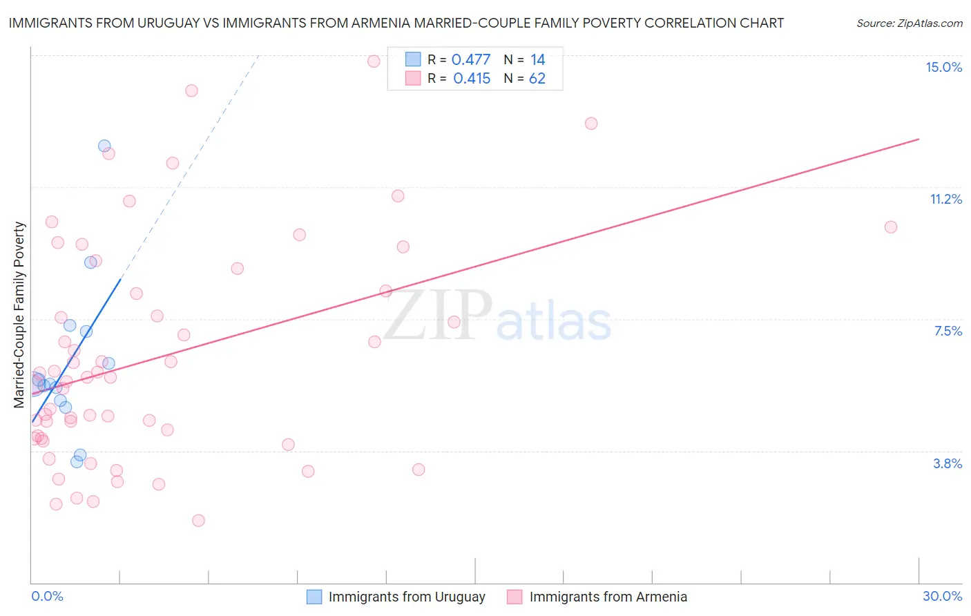 Immigrants from Uruguay vs Immigrants from Armenia Married-Couple Family Poverty