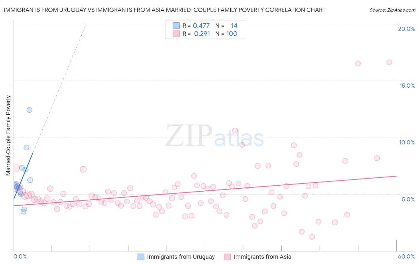 Immigrants from Uruguay vs Immigrants from Asia Married-Couple Family Poverty