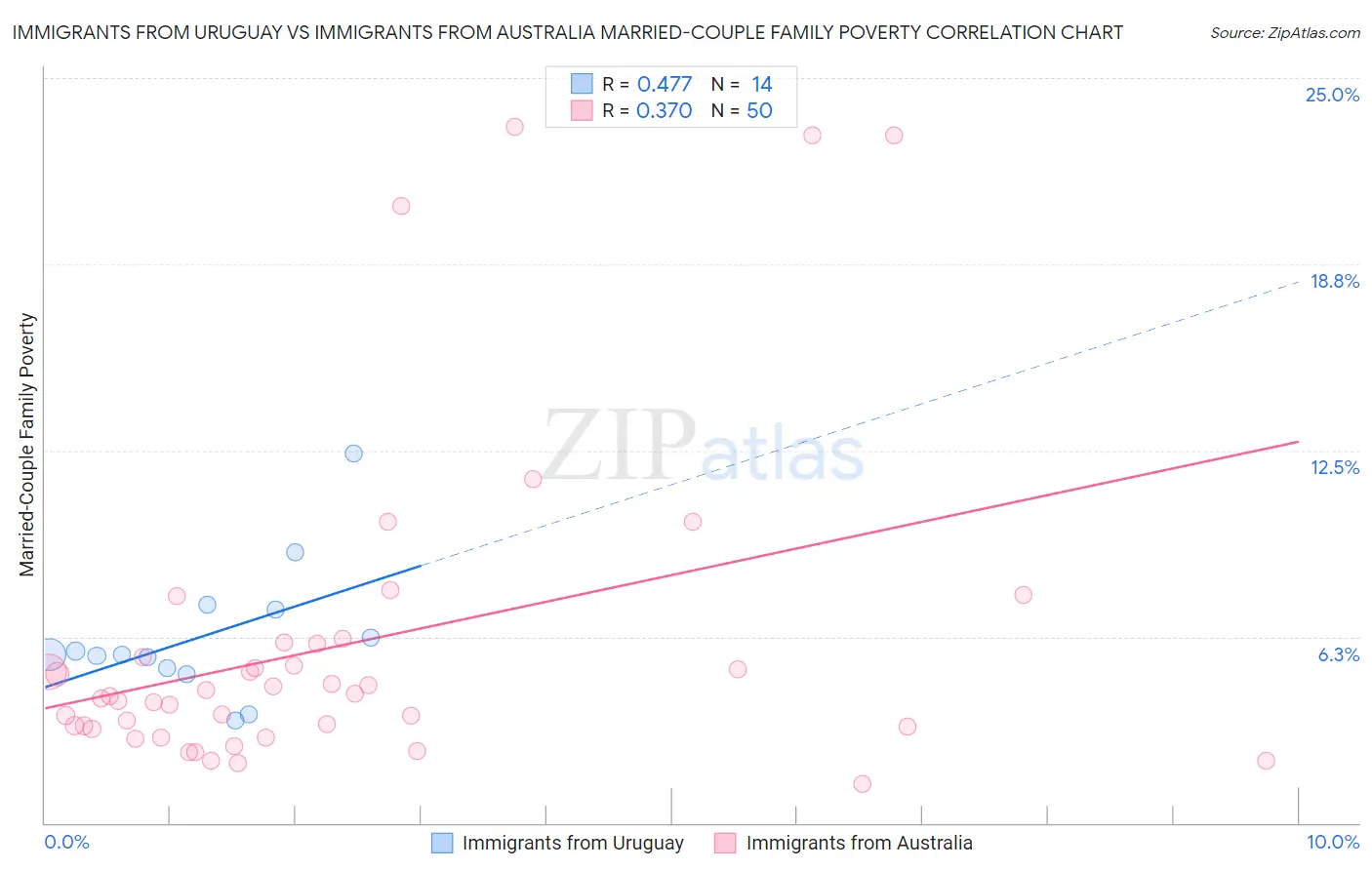 Immigrants from Uruguay vs Immigrants from Australia Married-Couple Family Poverty