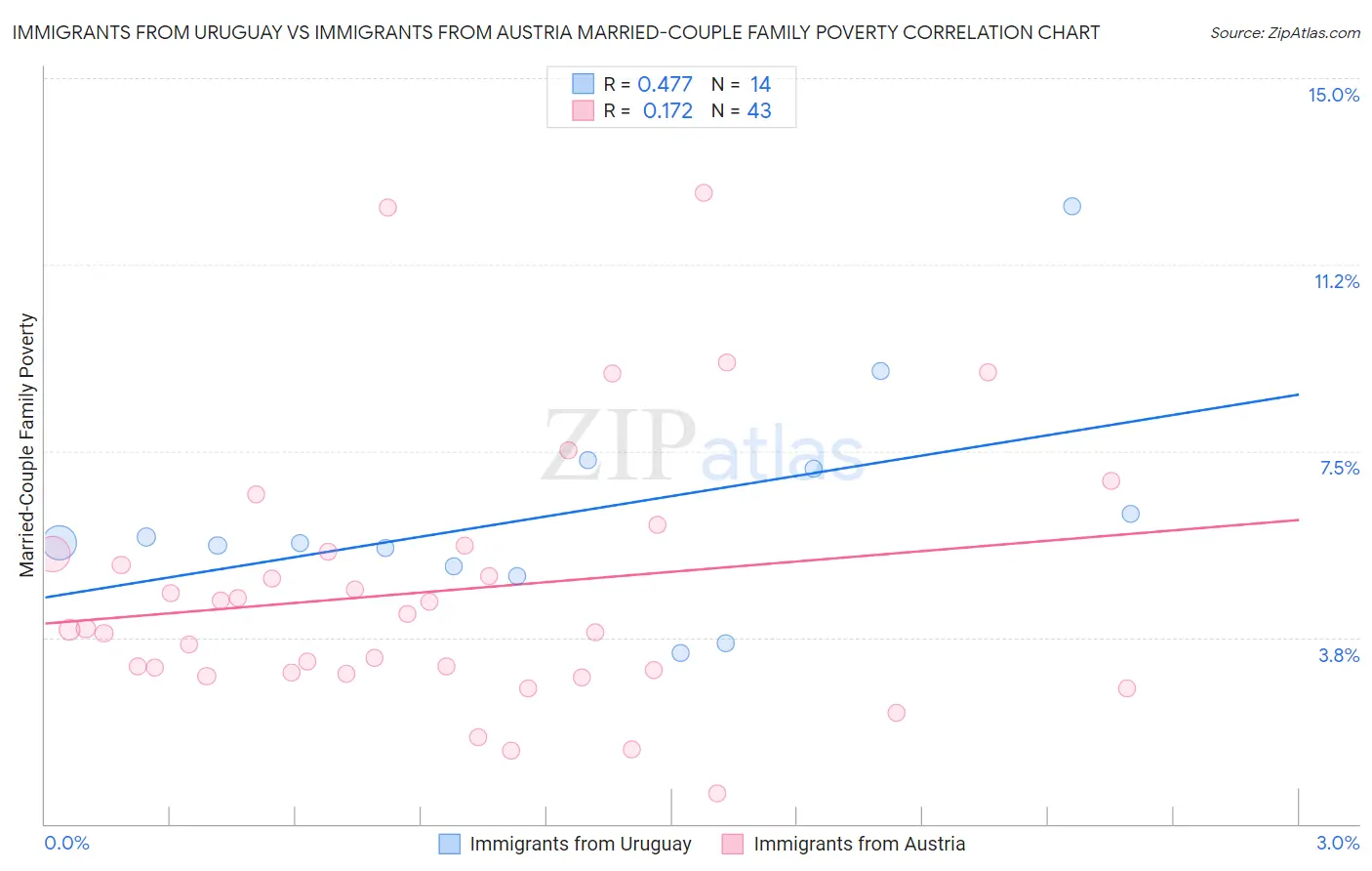 Immigrants from Uruguay vs Immigrants from Austria Married-Couple Family Poverty