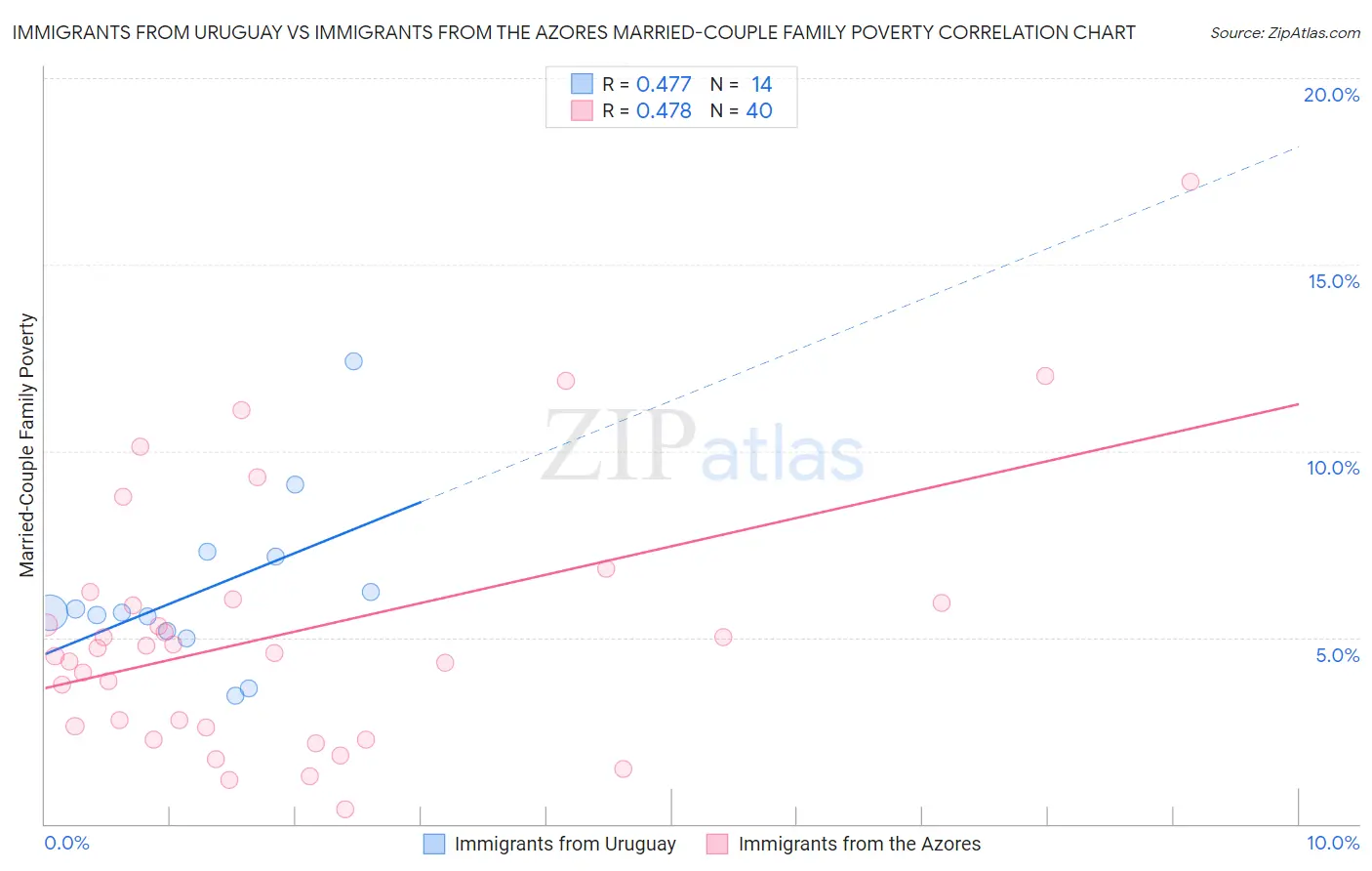Immigrants from Uruguay vs Immigrants from the Azores Married-Couple Family Poverty