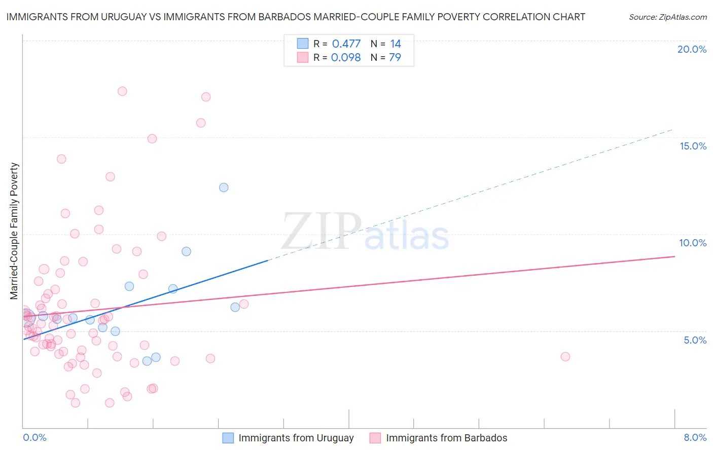 Immigrants from Uruguay vs Immigrants from Barbados Married-Couple Family Poverty