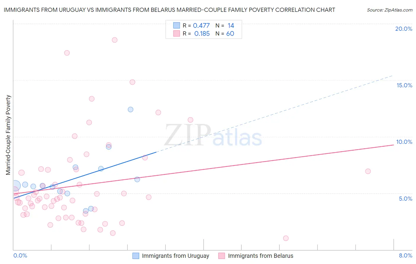 Immigrants from Uruguay vs Immigrants from Belarus Married-Couple Family Poverty