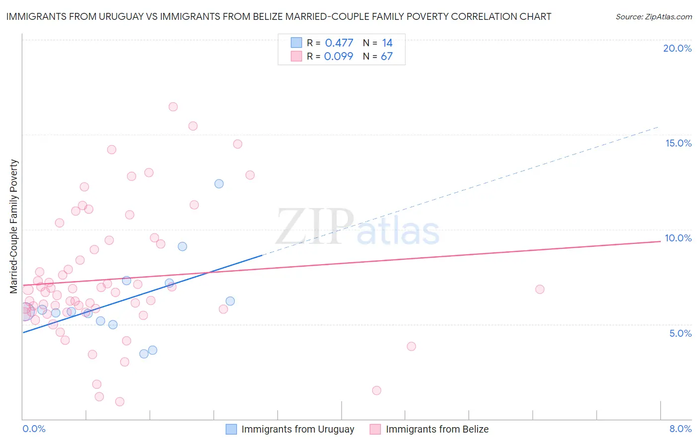 Immigrants from Uruguay vs Immigrants from Belize Married-Couple Family Poverty