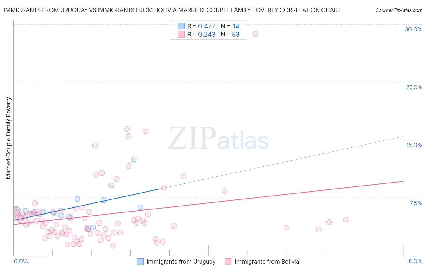 Immigrants from Uruguay vs Immigrants from Bolivia Married-Couple Family Poverty
