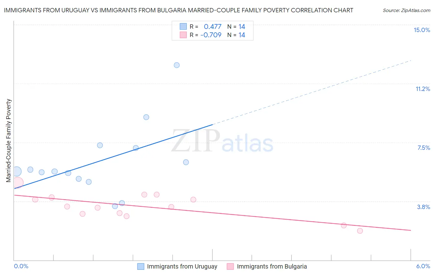 Immigrants from Uruguay vs Immigrants from Bulgaria Married-Couple Family Poverty
