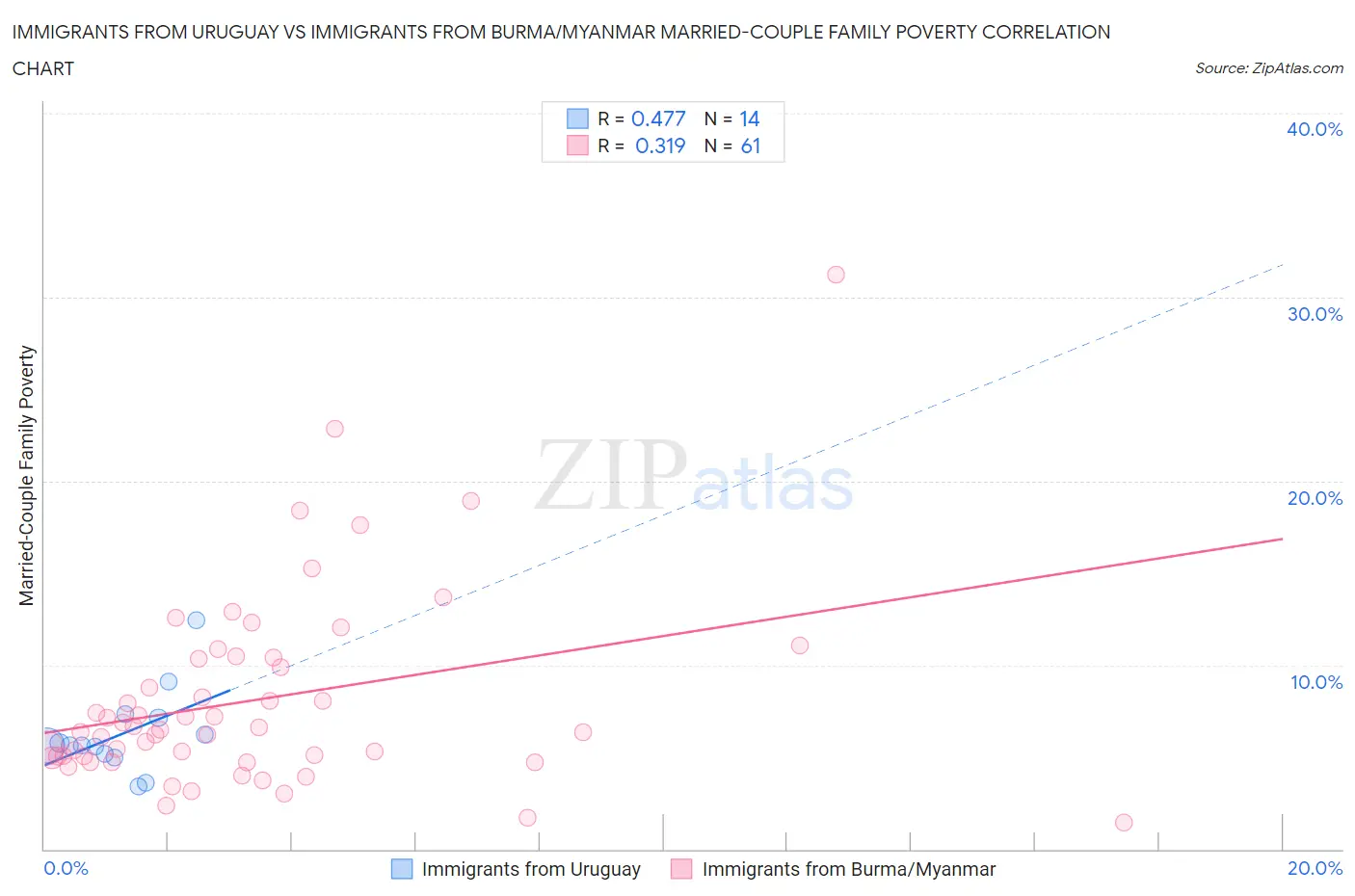 Immigrants from Uruguay vs Immigrants from Burma/Myanmar Married-Couple Family Poverty