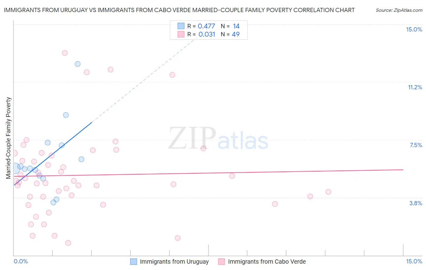 Immigrants from Uruguay vs Immigrants from Cabo Verde Married-Couple Family Poverty
