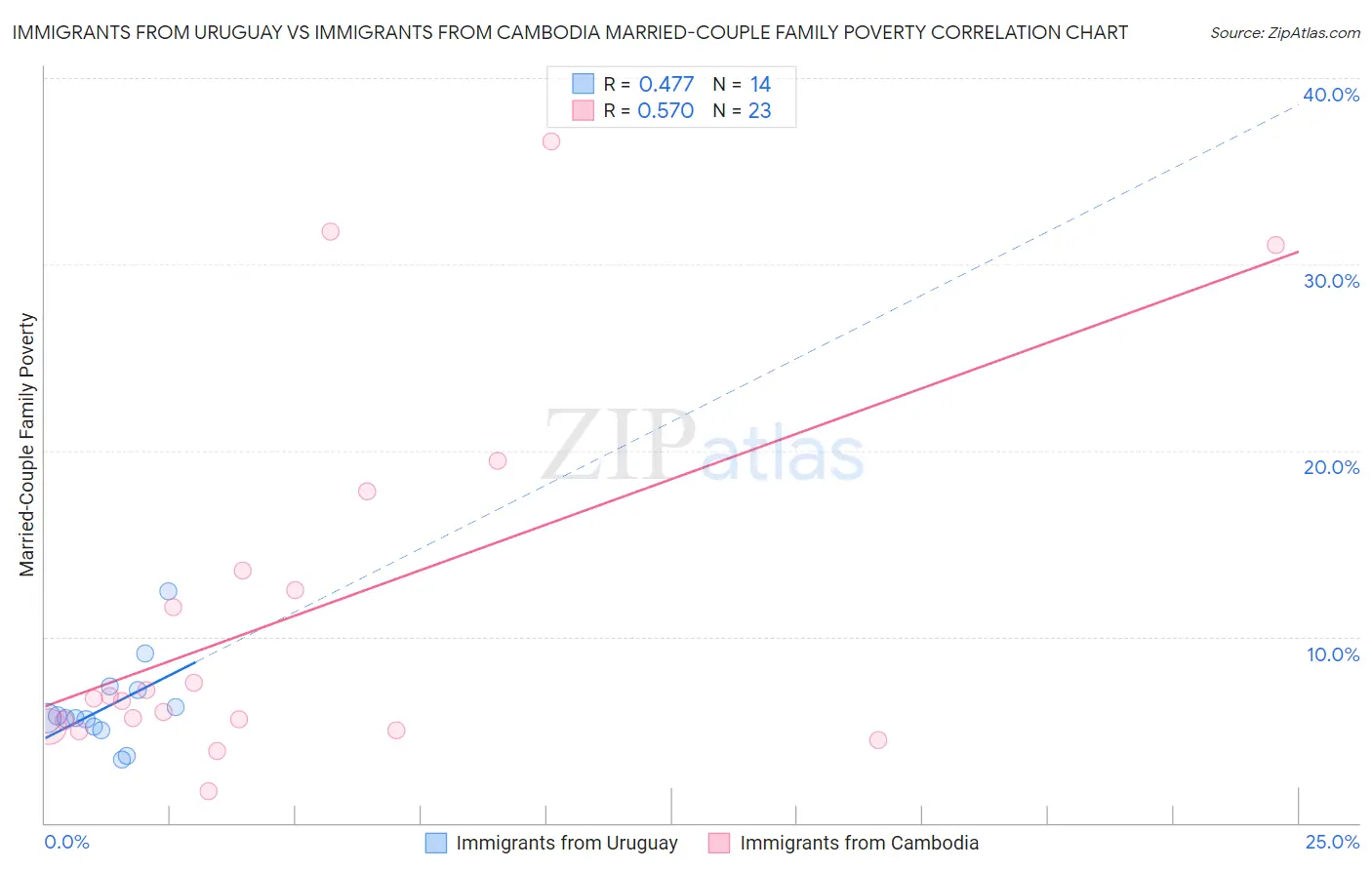 Immigrants from Uruguay vs Immigrants from Cambodia Married-Couple Family Poverty