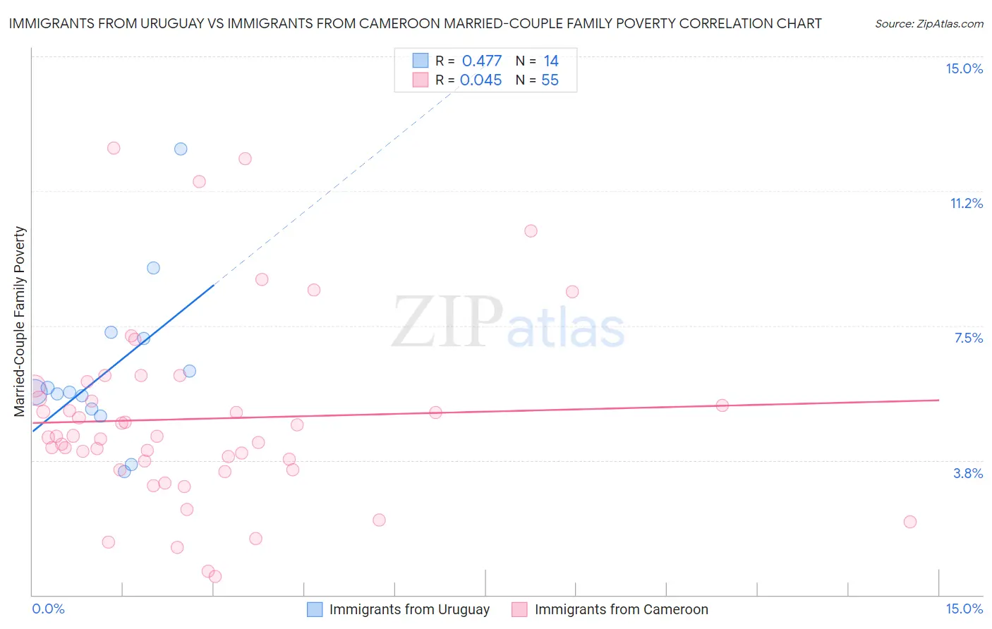 Immigrants from Uruguay vs Immigrants from Cameroon Married-Couple Family Poverty