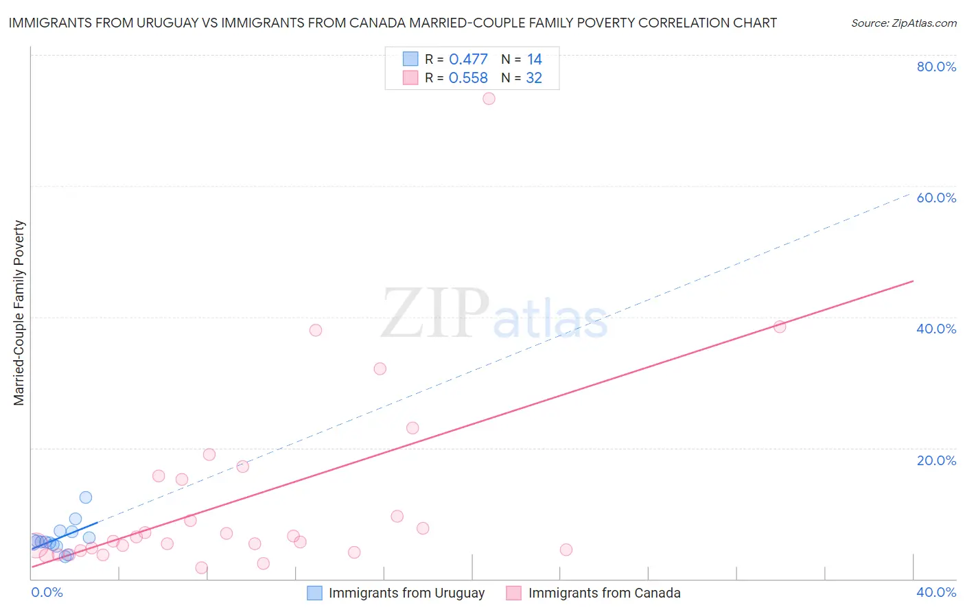 Immigrants from Uruguay vs Immigrants from Canada Married-Couple Family Poverty