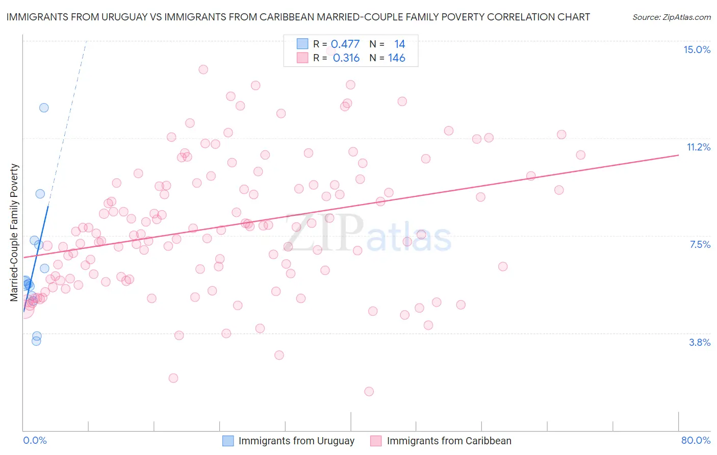 Immigrants from Uruguay vs Immigrants from Caribbean Married-Couple Family Poverty