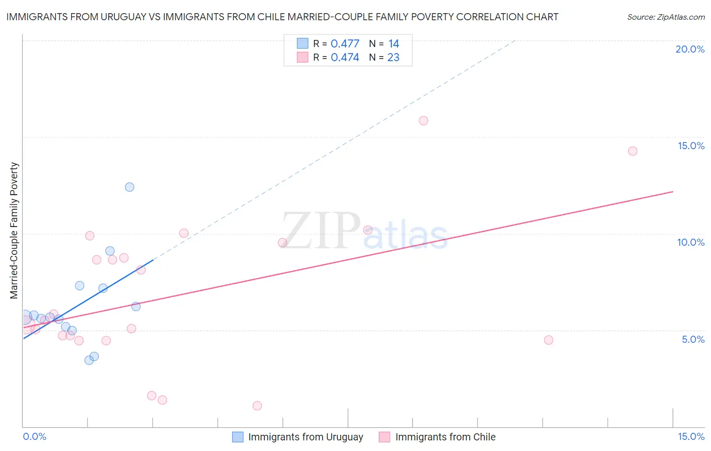 Immigrants from Uruguay vs Immigrants from Chile Married-Couple Family Poverty