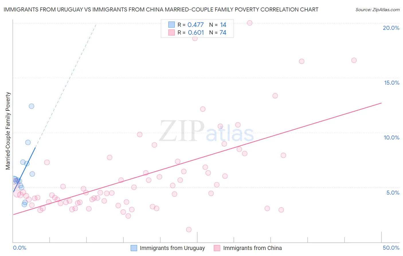 Immigrants from Uruguay vs Immigrants from China Married-Couple Family Poverty