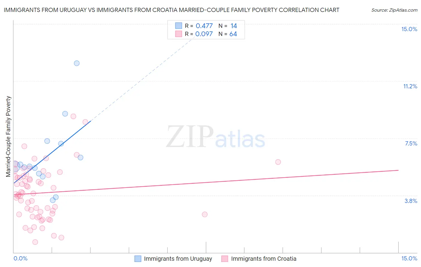 Immigrants from Uruguay vs Immigrants from Croatia Married-Couple Family Poverty
