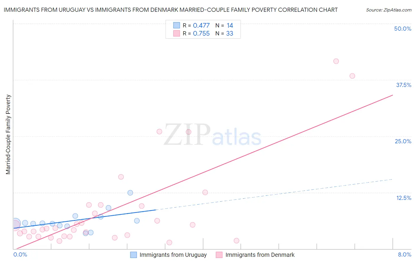 Immigrants from Uruguay vs Immigrants from Denmark Married-Couple Family Poverty