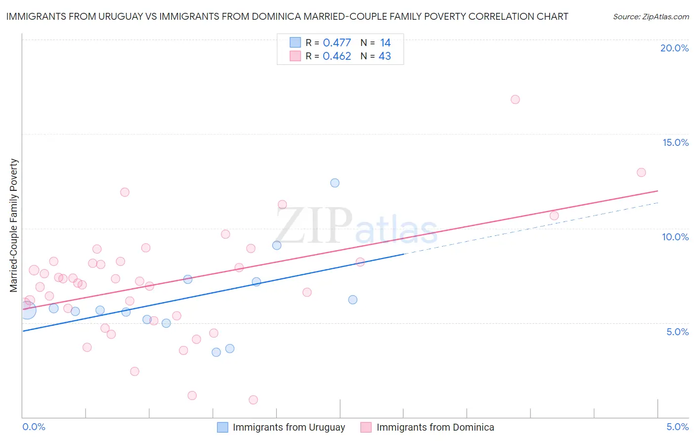 Immigrants from Uruguay vs Immigrants from Dominica Married-Couple Family Poverty