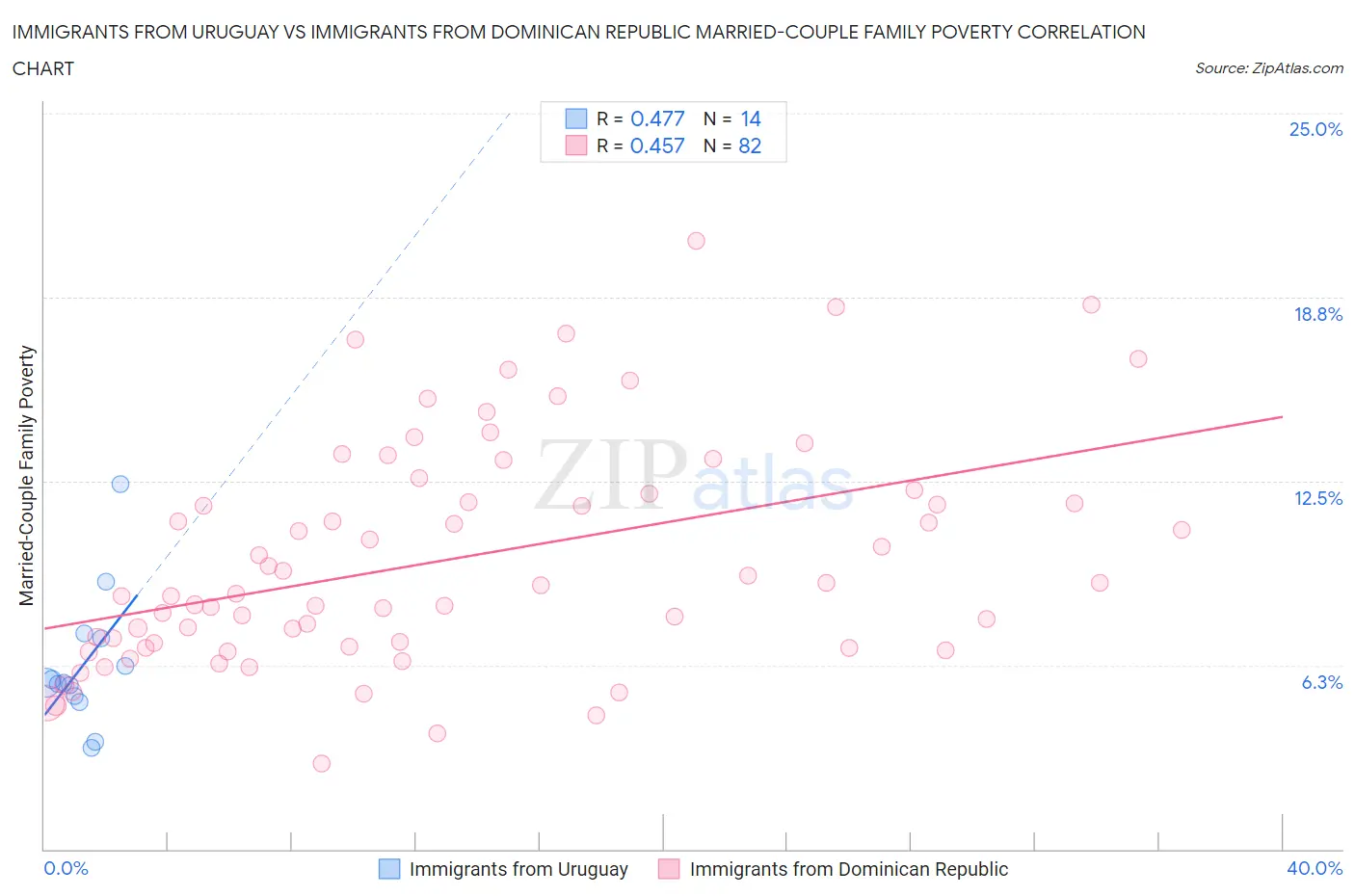 Immigrants from Uruguay vs Immigrants from Dominican Republic Married-Couple Family Poverty