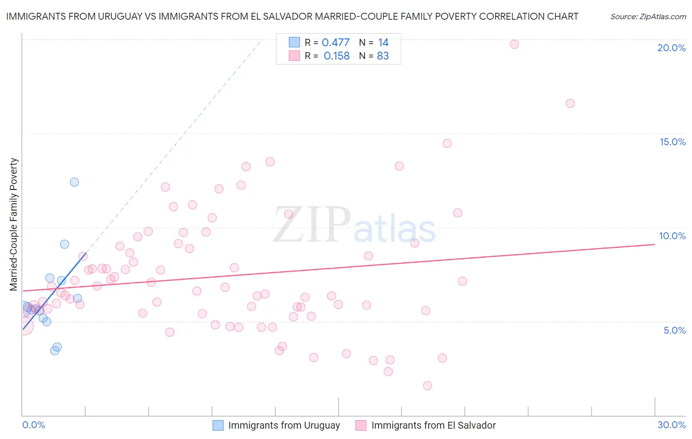 Immigrants from Uruguay vs Immigrants from El Salvador Married-Couple Family Poverty