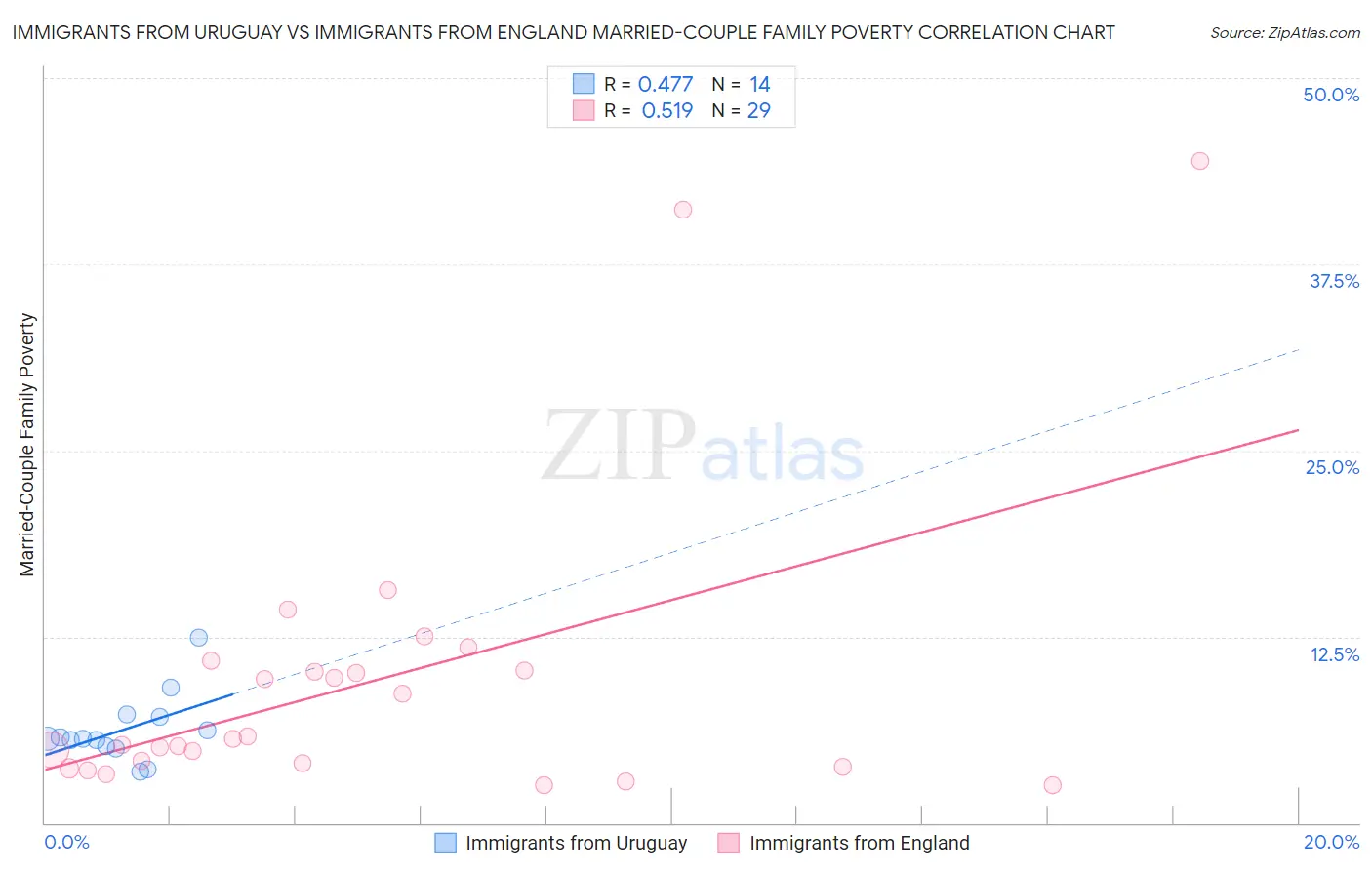 Immigrants from Uruguay vs Immigrants from England Married-Couple Family Poverty