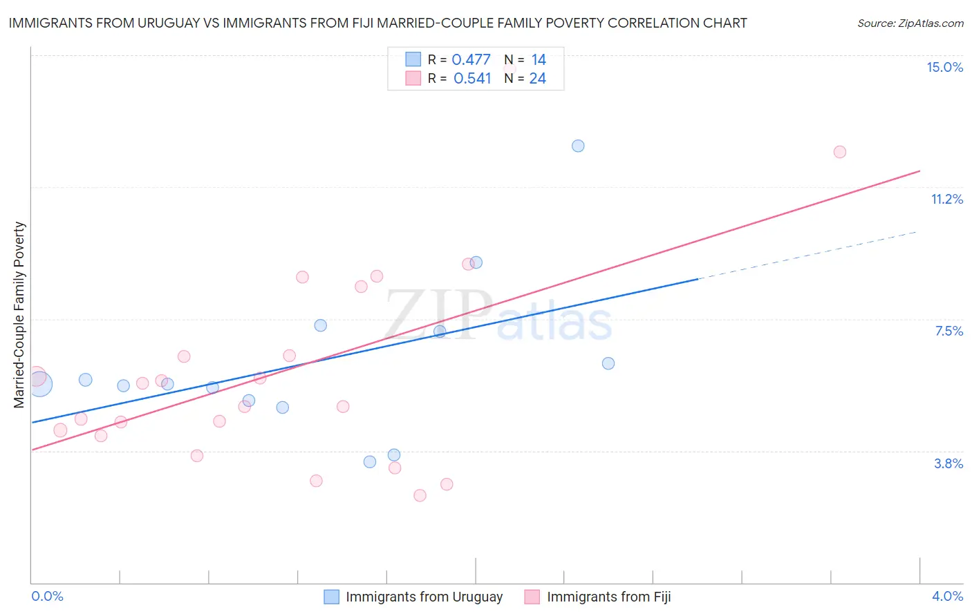 Immigrants from Uruguay vs Immigrants from Fiji Married-Couple Family Poverty