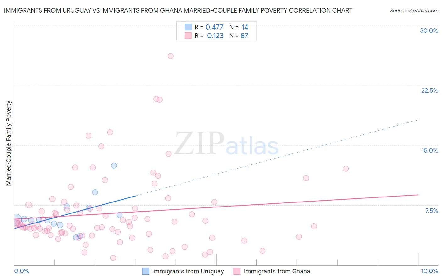 Immigrants from Uruguay vs Immigrants from Ghana Married-Couple Family Poverty