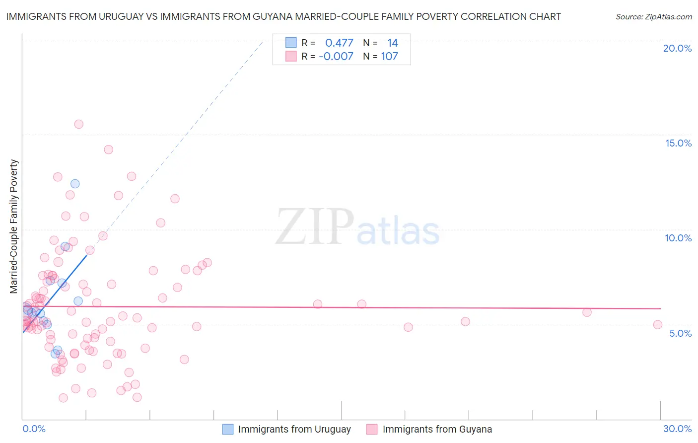 Immigrants from Uruguay vs Immigrants from Guyana Married-Couple Family Poverty