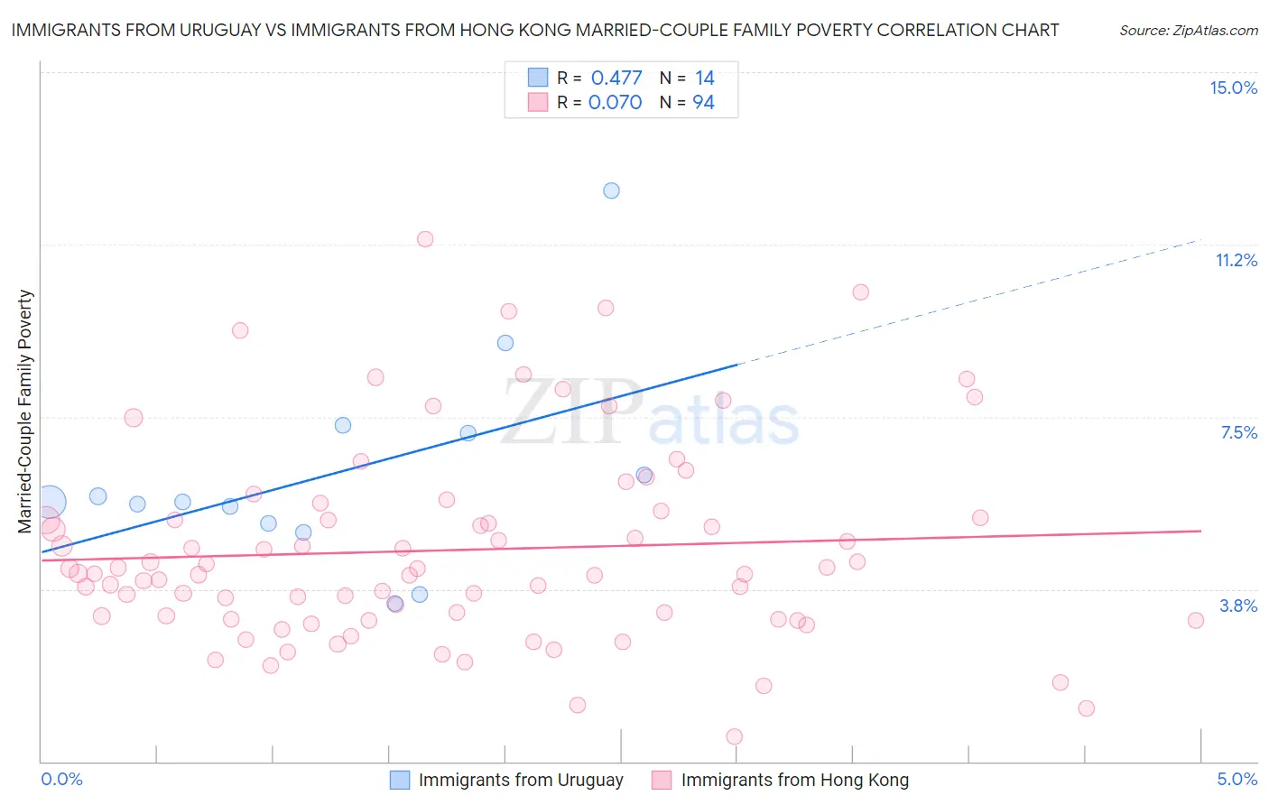 Immigrants from Uruguay vs Immigrants from Hong Kong Married-Couple Family Poverty