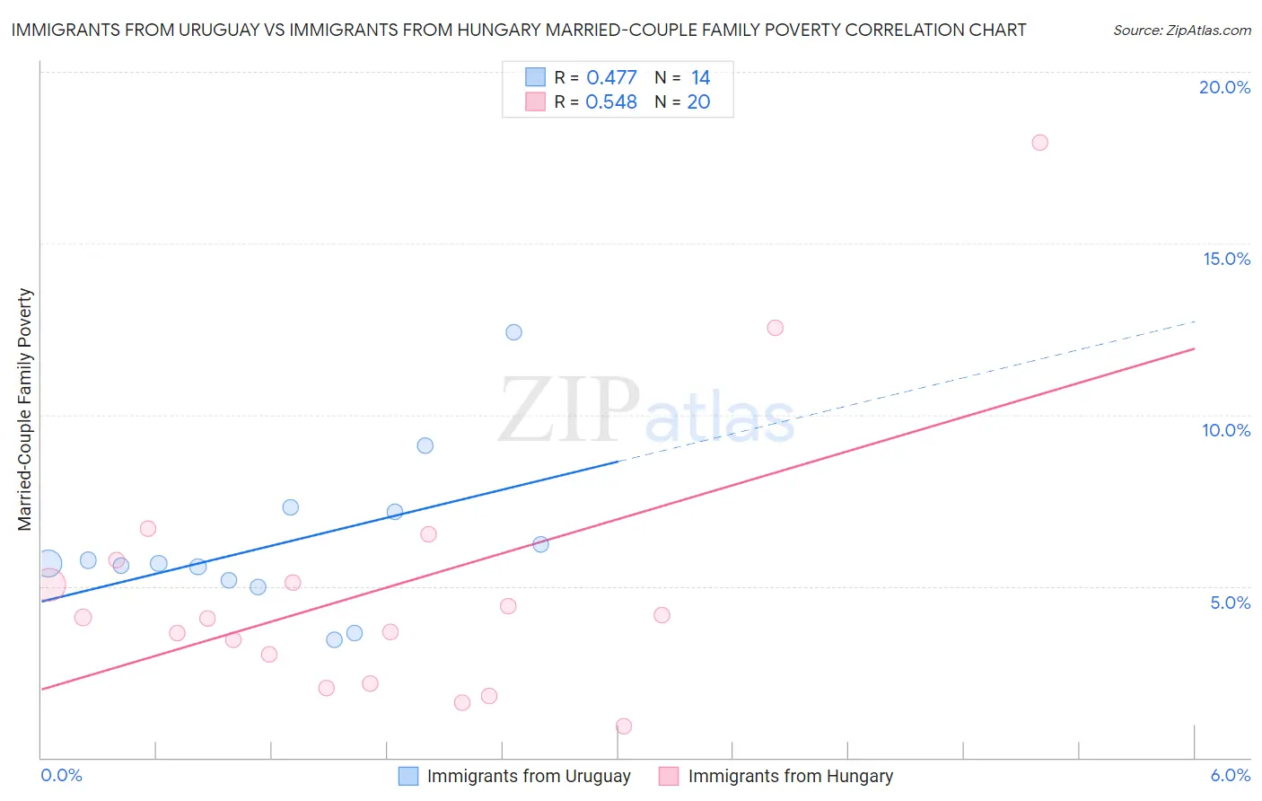 Immigrants from Uruguay vs Immigrants from Hungary Married-Couple Family Poverty