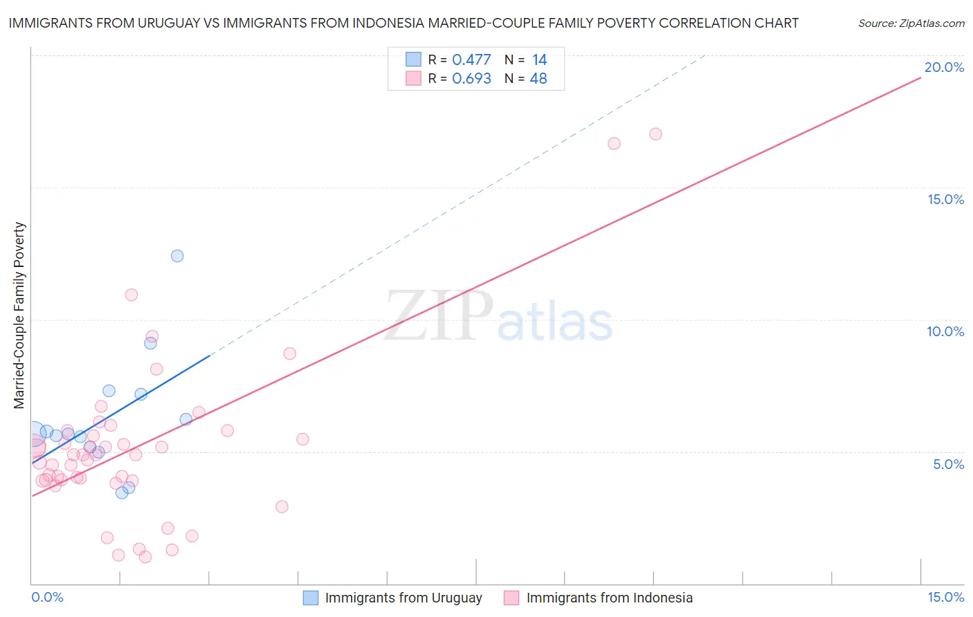 Immigrants from Uruguay vs Immigrants from Indonesia Married-Couple Family Poverty