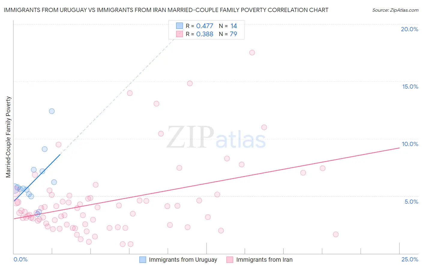 Immigrants from Uruguay vs Immigrants from Iran Married-Couple Family Poverty