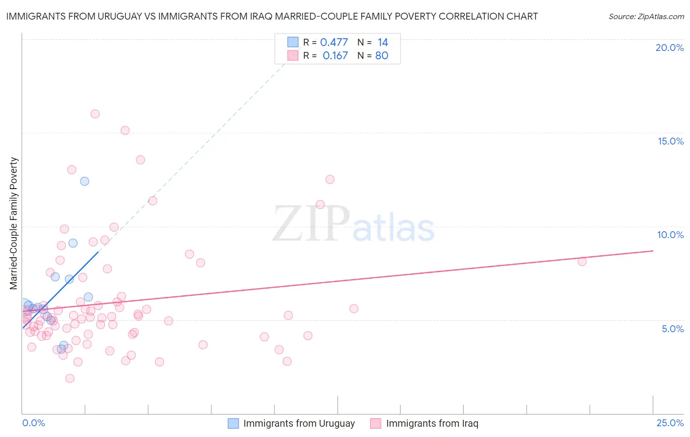 Immigrants from Uruguay vs Immigrants from Iraq Married-Couple Family Poverty