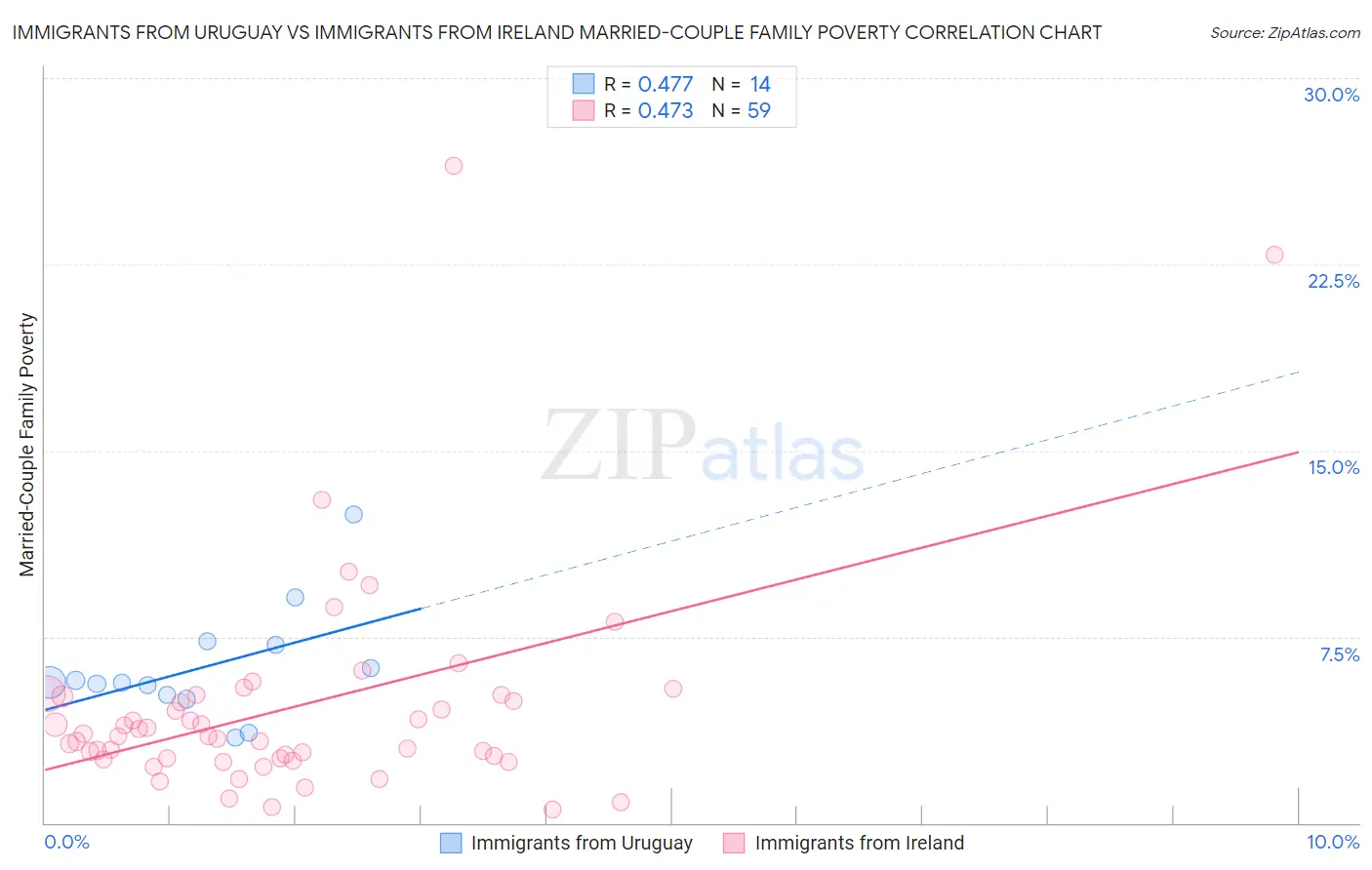 Immigrants from Uruguay vs Immigrants from Ireland Married-Couple Family Poverty