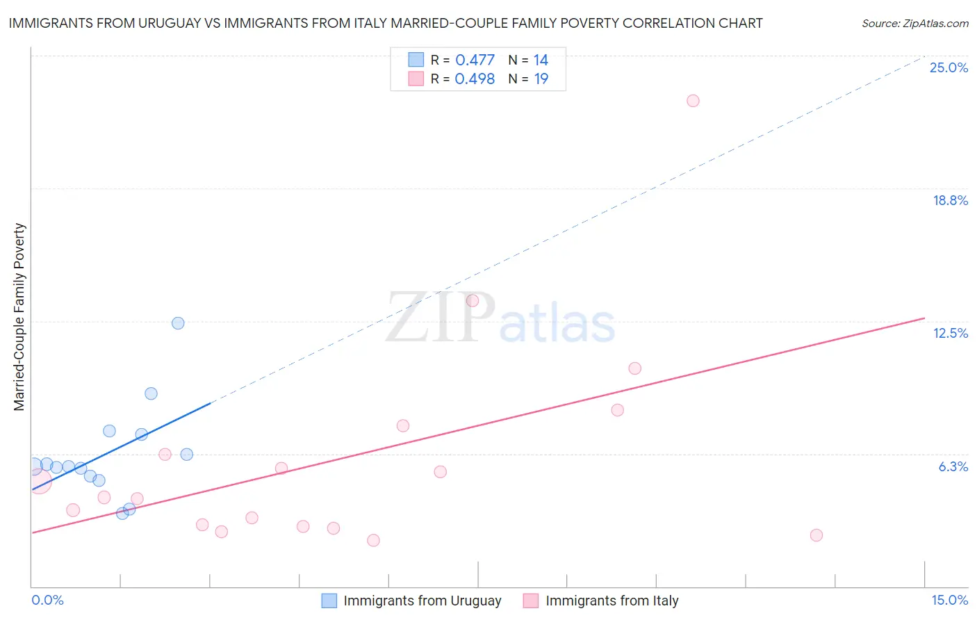 Immigrants from Uruguay vs Immigrants from Italy Married-Couple Family Poverty