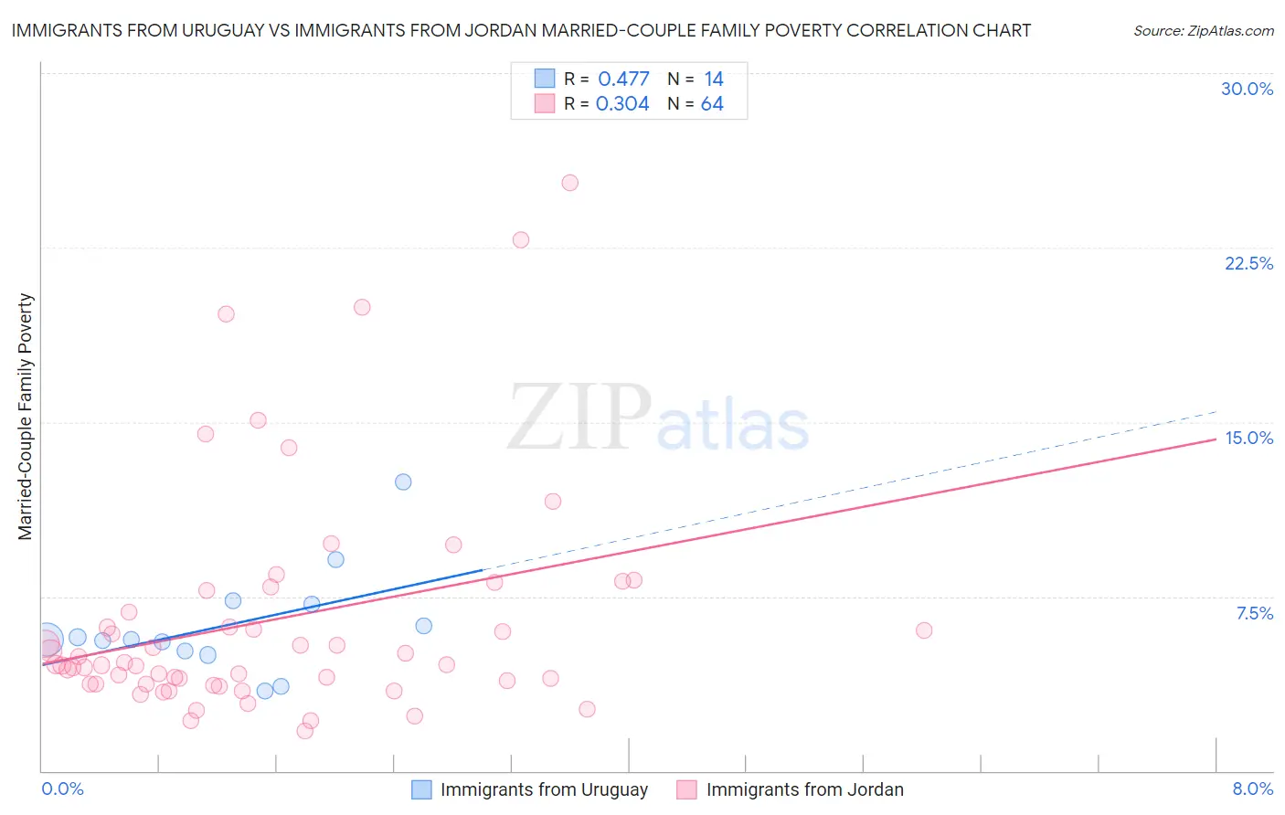Immigrants from Uruguay vs Immigrants from Jordan Married-Couple Family Poverty