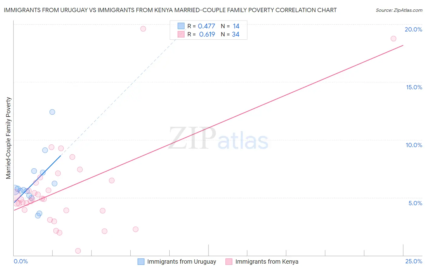 Immigrants from Uruguay vs Immigrants from Kenya Married-Couple Family Poverty