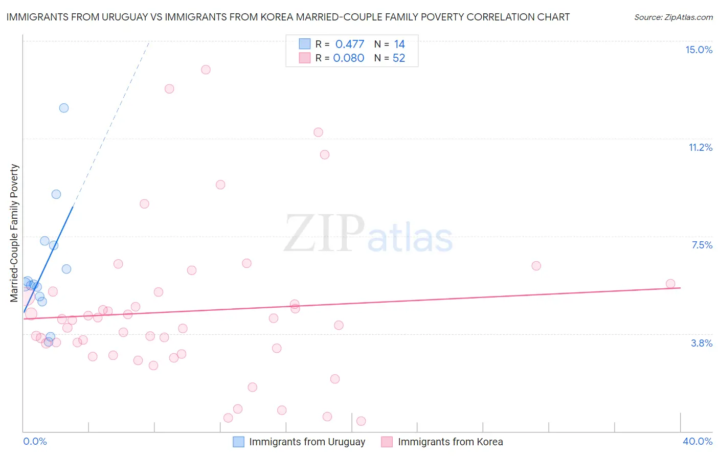 Immigrants from Uruguay vs Immigrants from Korea Married-Couple Family Poverty