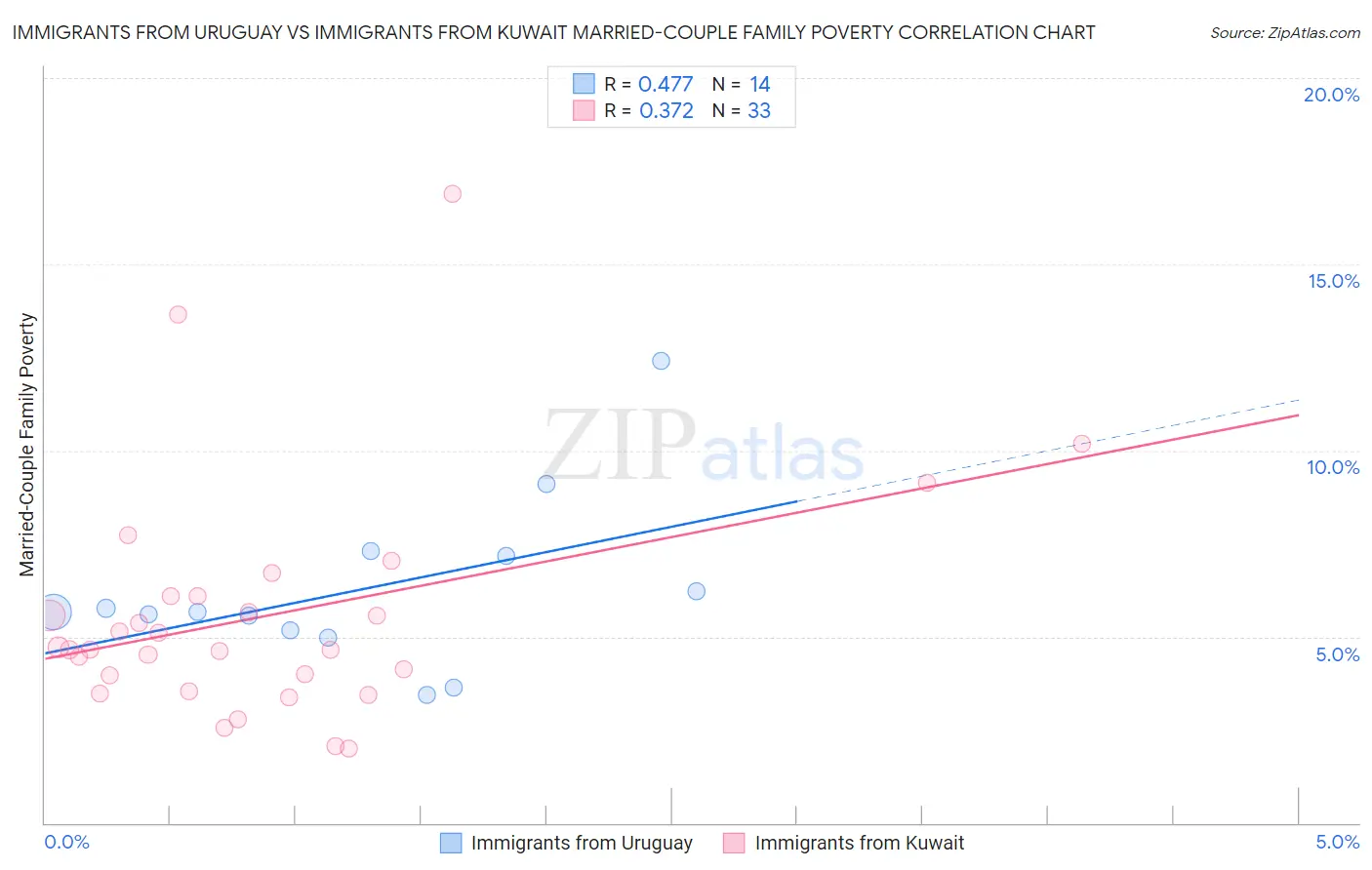 Immigrants from Uruguay vs Immigrants from Kuwait Married-Couple Family Poverty
