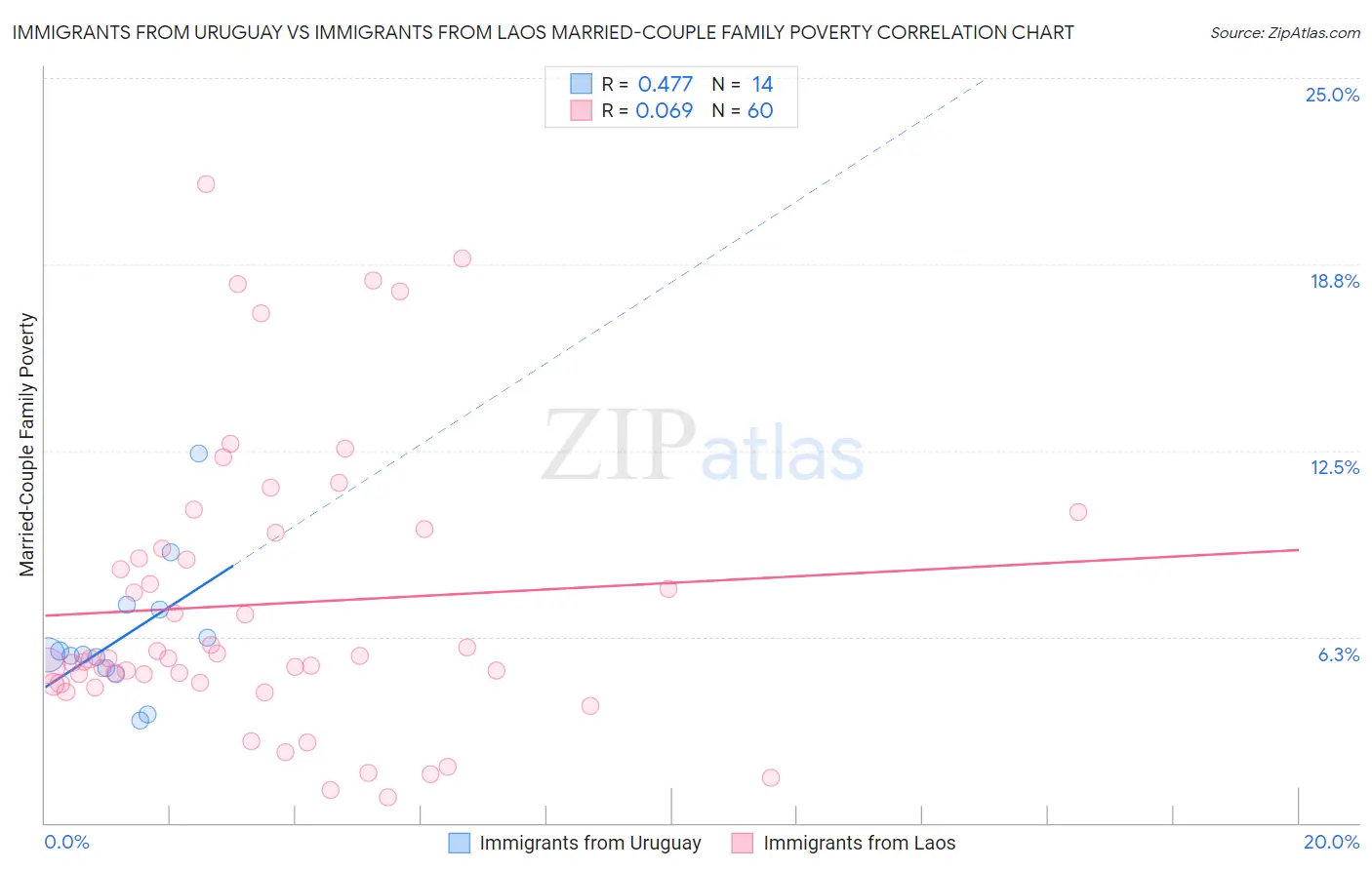 Immigrants from Uruguay vs Immigrants from Laos Married-Couple Family Poverty