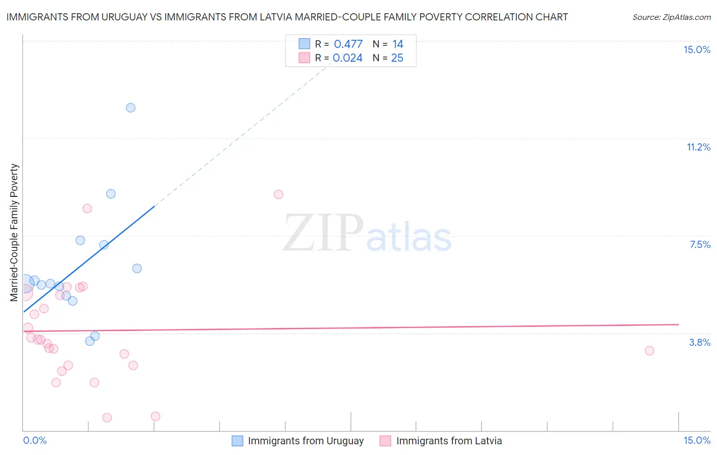 Immigrants from Uruguay vs Immigrants from Latvia Married-Couple Family Poverty