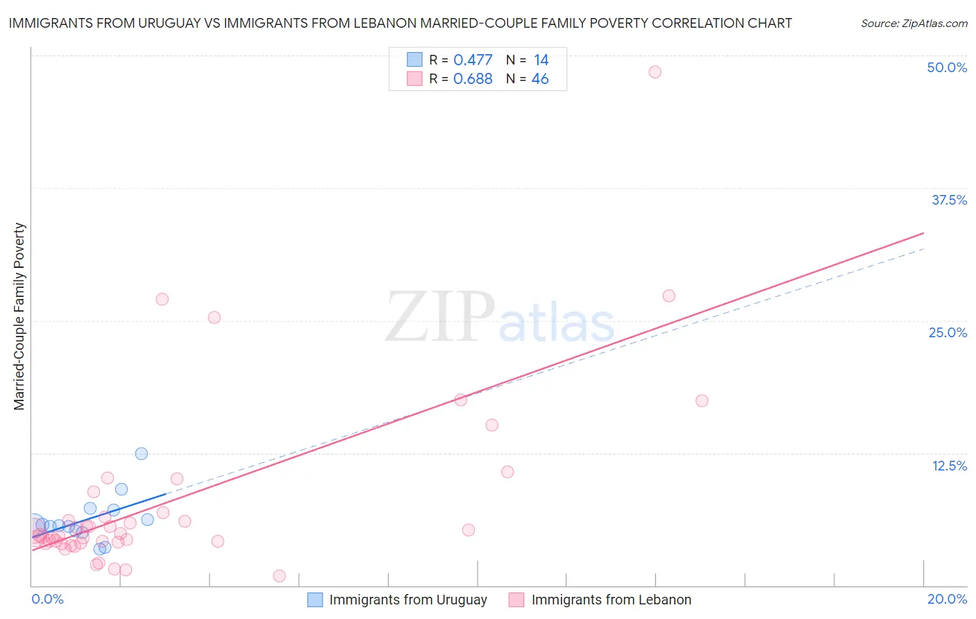 Immigrants from Uruguay vs Immigrants from Lebanon Married-Couple Family Poverty