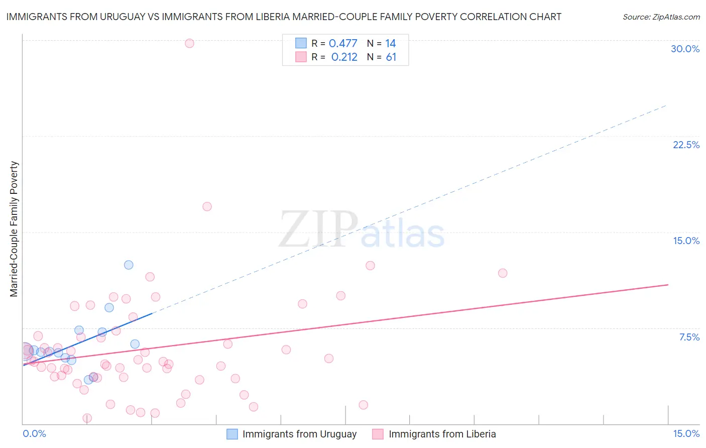 Immigrants from Uruguay vs Immigrants from Liberia Married-Couple Family Poverty