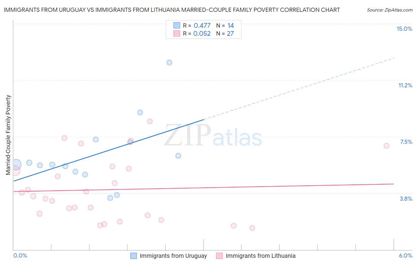 Immigrants from Uruguay vs Immigrants from Lithuania Married-Couple Family Poverty