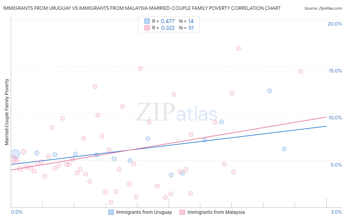 Immigrants from Uruguay vs Immigrants from Malaysia Married-Couple Family Poverty