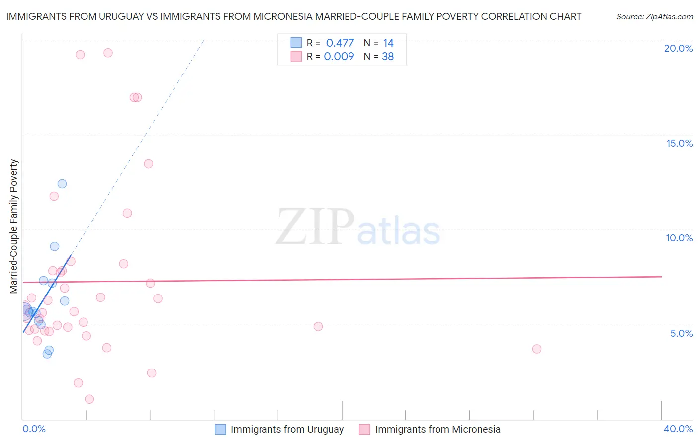 Immigrants from Uruguay vs Immigrants from Micronesia Married-Couple Family Poverty